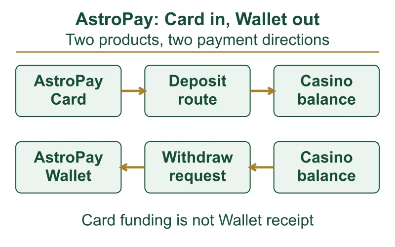 AstroPay diagram separating Card deposits from Wallet withdrawals