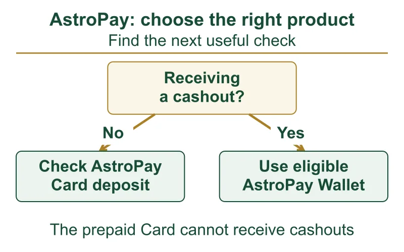 AstroPay decision map selecting Card funding or the Wallet receiving route