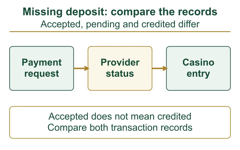Missing casino deposit diagram separating request acceptance, provider status and account credit