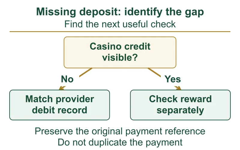 Missing deposit decision map distinguishing absent credit from a separate reward question