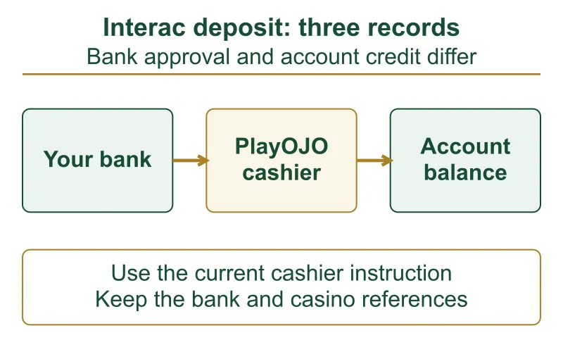Interac money route from bank through casino cashier to account balance