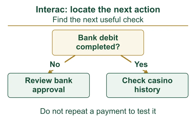 Interac decision map separating unfinished bank approval from a completed debit