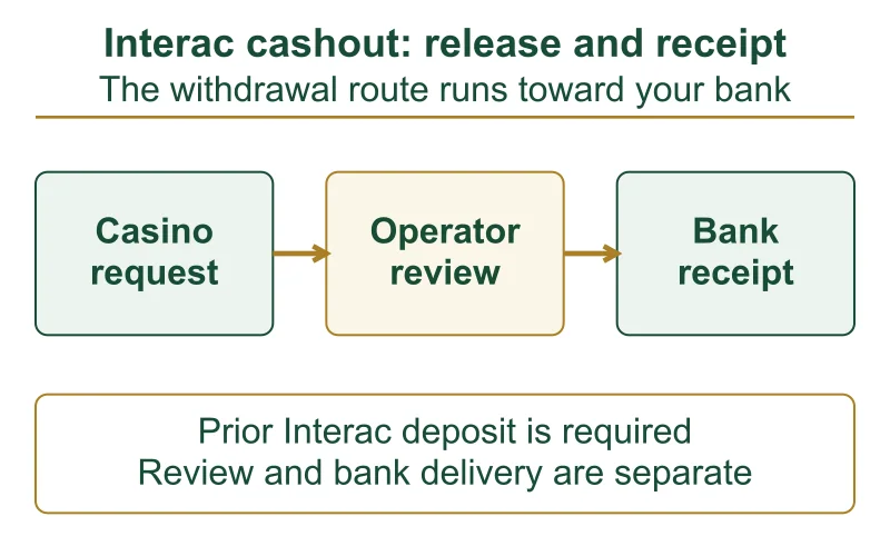 Interac withdrawal route from casino request through operator review to bank receipt