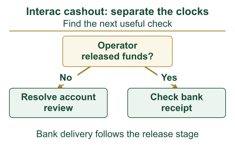 Interac withdrawal decision map distinguishing account review from bank delivery