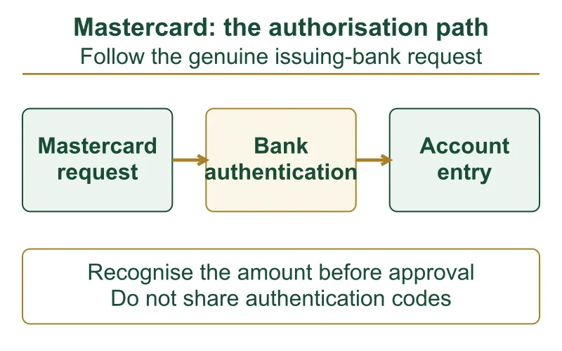 Mastercard route from card request through bank authentication to account entry