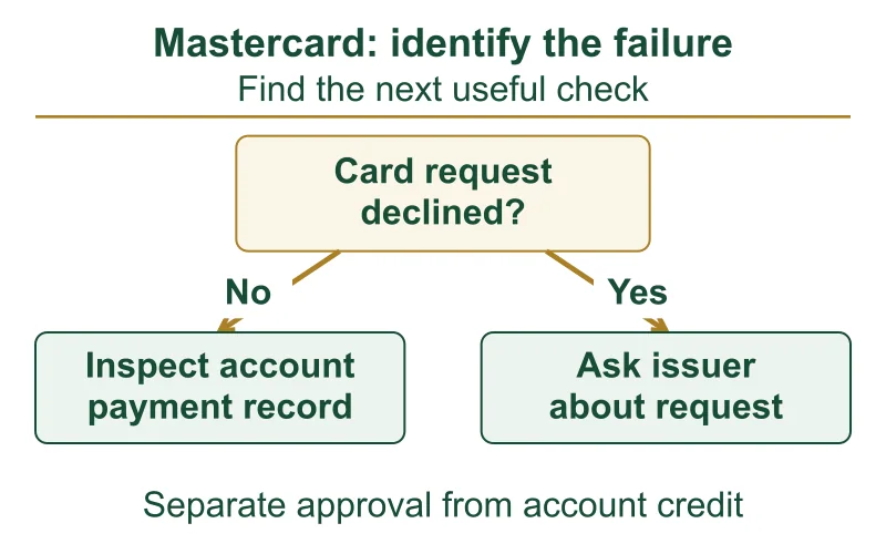 Mastercard decision map distinguishing an issuer decline from an account record check