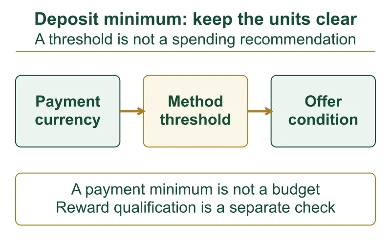 Deposit threshold diagram separating payment currency, method minimum and offer conditions