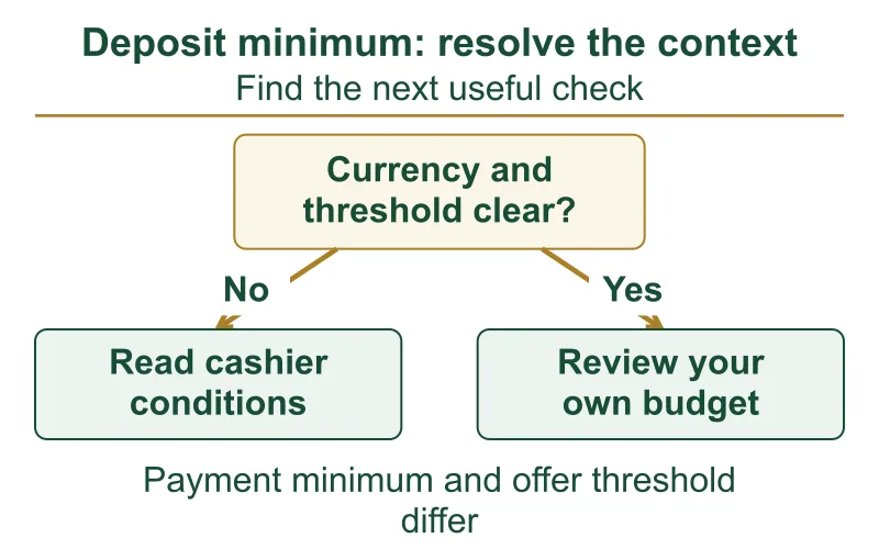 Minimum deposit decision map checking currency and threshold before considering a budget
