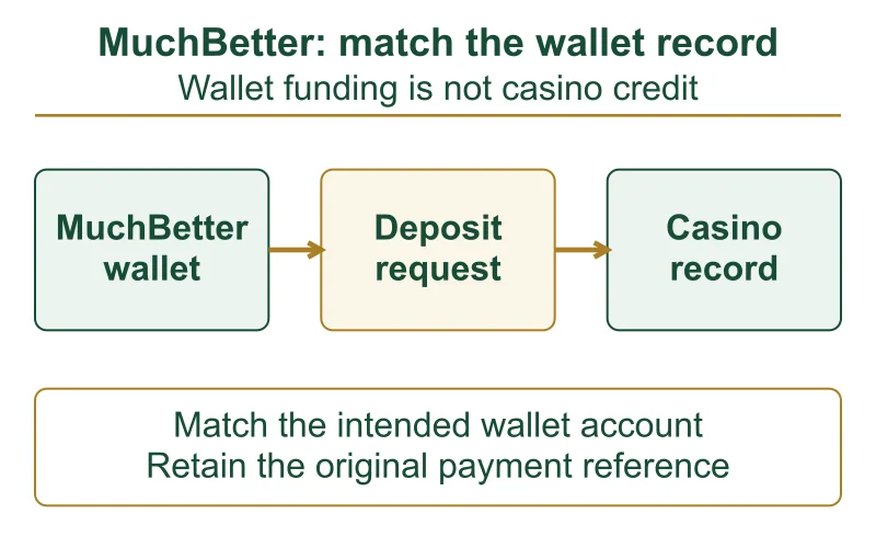 MuchBetter wallet deposit route leading through a request to the casino record
