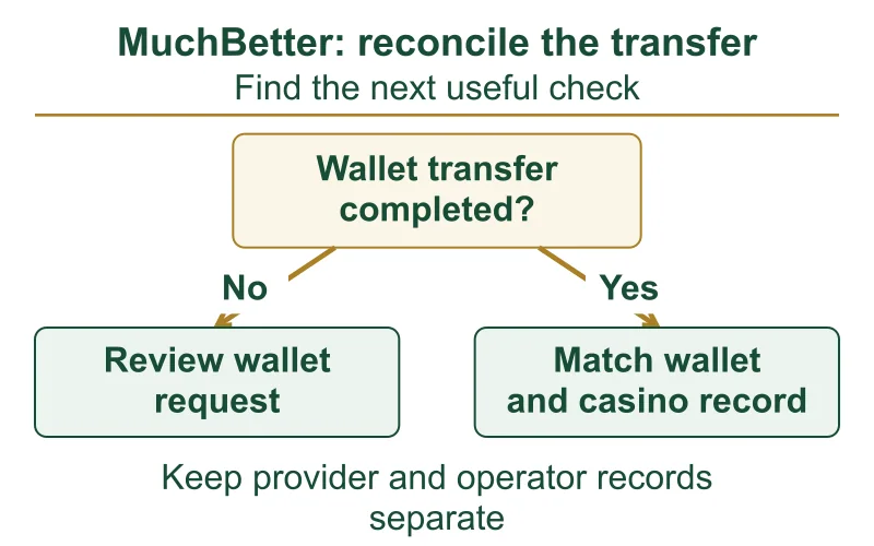 MuchBetter status decision map for an unfinished request or completed transfer