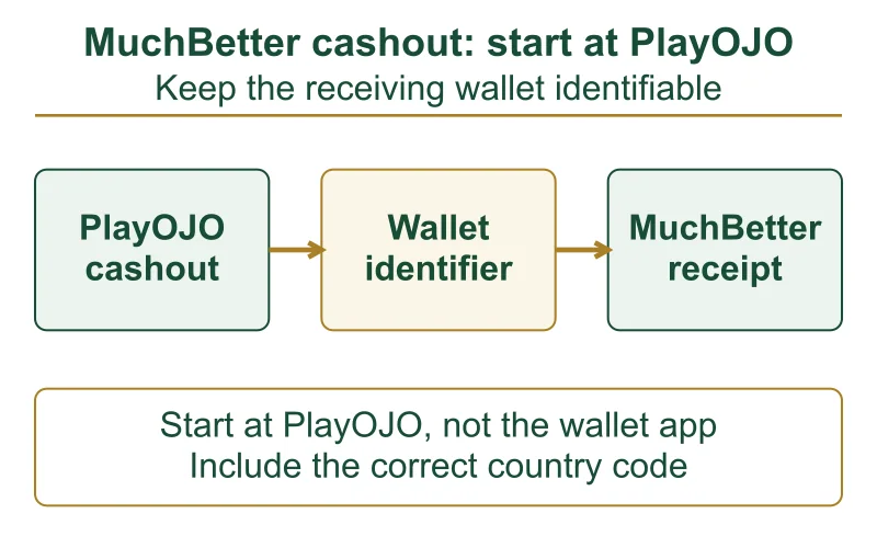 MuchBetter withdrawal route starting at PlayOJO and identifying the receiving wallet