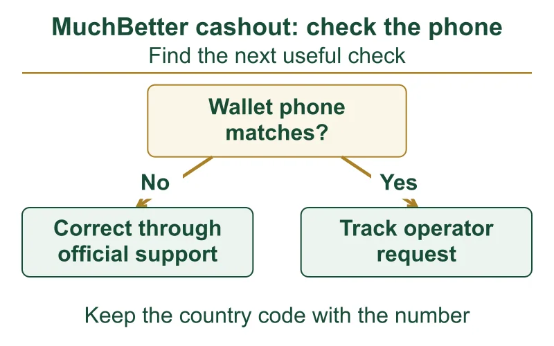 MuchBetter cashout decision map checking the wallet phone and country code