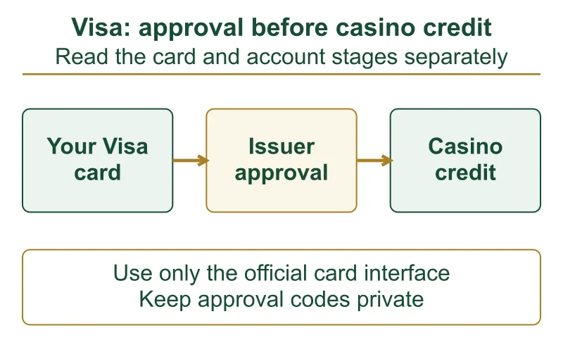 Visa payment route showing card details, issuer approval and casino credit