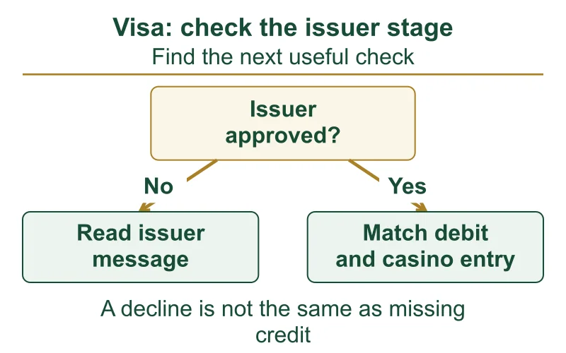 Visa decision map for an issuer decline or a completed card debit